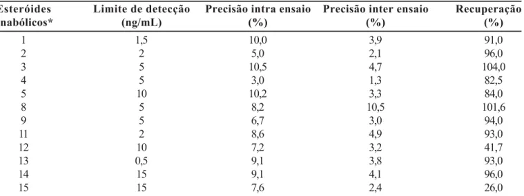 TABELA III - Parâmetros de confiança do método para a análise quantitativa por CG-EM dos esteróides anabólicos testosterona e epitestosterona Testosterona Epitestosterona Limite de Quantificação (ng/mL) 10,0 10,0 Precisão intra-ensaio (CV%) 20 ng/mL 2,3 5,