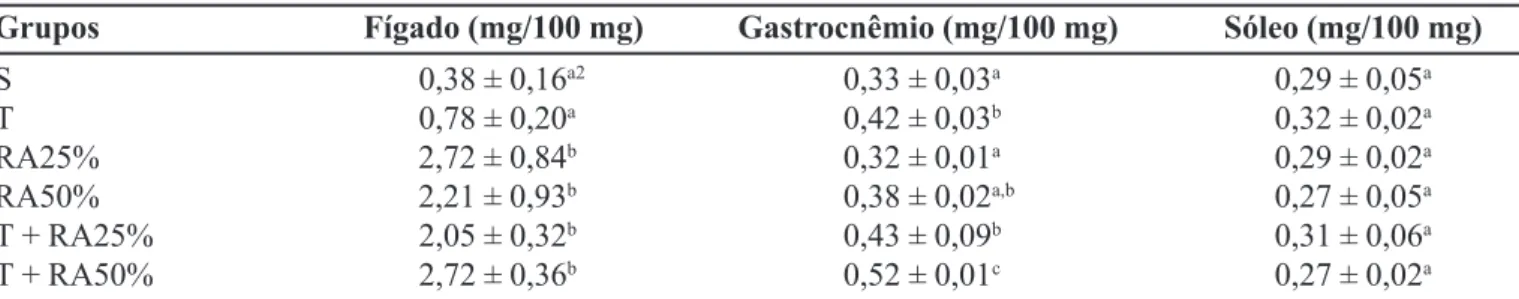 TABELA III - Concentração de proteína no fígado e no músculo gastrocnêmio dos animais dos seis grupos experimentais 1