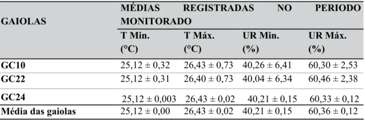 Tabela 1. Médias registradas para temperaturas e umidades relativa, máximas e mínimas, obser- obser-vadas da introdução de adultos até o aparecimento da primeira geração, nas gaiolas GC10, GC22 e  GC24 (Fonte dos dados: Adaptados de Saqui et al., 2009 a,b,