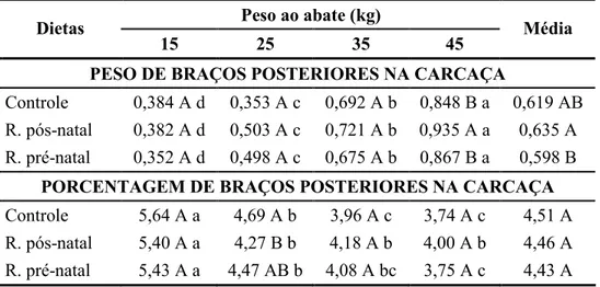 Tabela 8 - Médias dos pesos (kg) e porcentagem (%) de braços posteriores na carcaça dos cordei- cordei-ros, de acordo com peso de abate e restrição alimentar.