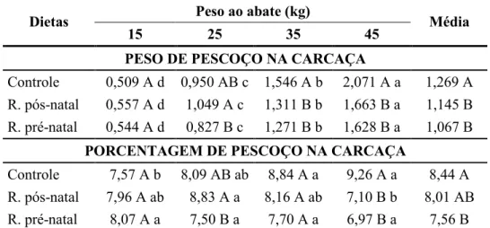 Tabela 1 - Médias dos pesos (kg) e porcentagem (%) de pescoço na carcaça dos cordeiros, de acor- acor-do com peso de abate e restrição alimentar.