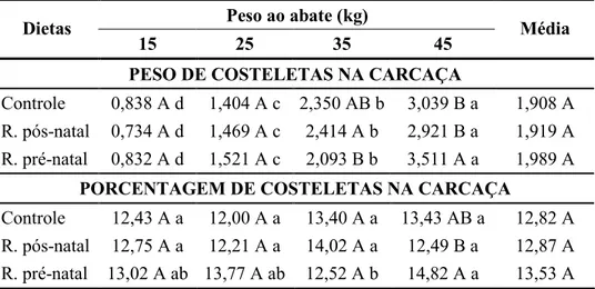 Tabela 2 - Médias dos pesos (kg) e porcentagem (%) de costeletas na carcaça dos cordeiros, de  acordo com peso de abate e restrição alimentar.