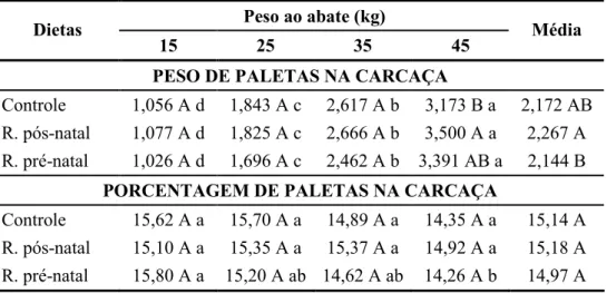Tabela 3 - Médias dos pesos (kg) e porcentagem de paletas na carcaça dos cordeiros, de acordo  com peso de abate e restrição alimentar.