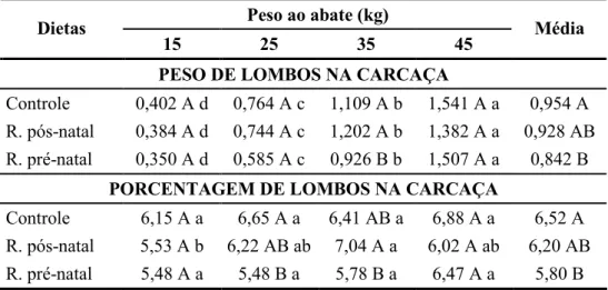 Tabela 5 - Médias dos pesos (kg) e porcentagem (%) de lombos na carcaça dos cordeiros, de acor- acor-do com peso de abate e restrição alimentar.