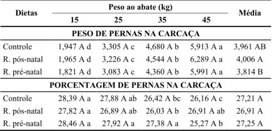 Tabela 6 - Médias dos pesos (kg) e porcentagem (%) de pernas na carcaça dos cordeiros, de acordo  com peso de abate e restrição alimentar.
