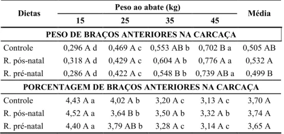 Tabela 7 - Médias dos pesos (kg) e porcentagem (%) de braços anteriores na carcaça dos cordeiros,  de acordo com peso de abate e restrição alimentar.