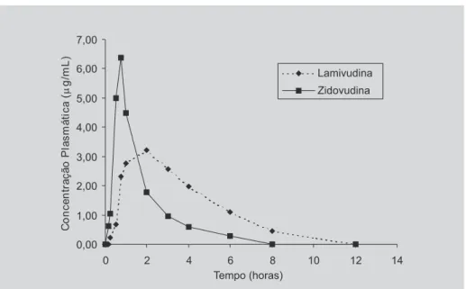 FIGURA 3 - Concentrações plasmáticas médias da lamivudina e da zidovudina.