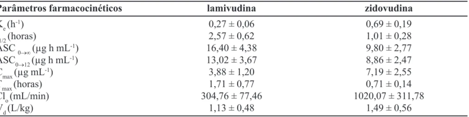TABELA II - Parâmetros farmacocinéticos da lamivudina e da zidovudina para os 10 pacientes