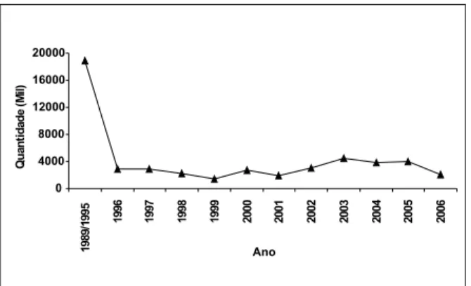 Figura 1. Quantidade de mudas plantadas por  produtores fomentados pelo IEF, na Regional  Mata, ao longo do período 1989-2006.
