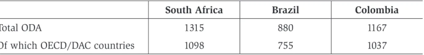 Table 2. ODA received in 2016 (in million USD)