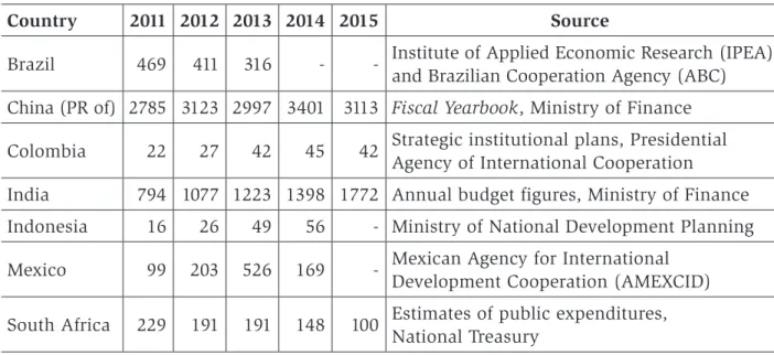 Table 3. Estimates of gross concessional flows for development cooperation 2011-2015  (USD million, current)