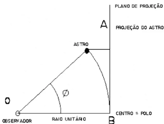 Figura 2. Projeção ortogonal do astro sobre o  plano tangente ao pólo.