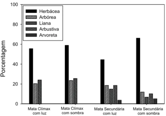 Figura 3. Porte das espécies em percentagem  das Matas Clímax e Secundária, a pleno sol e  sombreada.