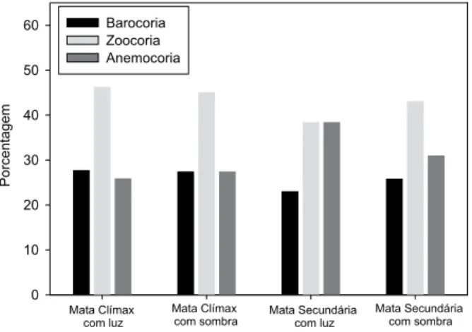 Figura 4. Síndrome de dispersão das espécies  em percentagem das Matas Clímax e  Secun-dária, a pleno sol e sombreada.
