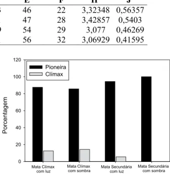 Tabela 1.  Parâmetros quantitativos da vegetação apresentados nos tratamentos: Mata Clímax a  pleno sol; Mata Clímax sombreada; Mata Secundária a pleno sol e Mata Secundária sombreada