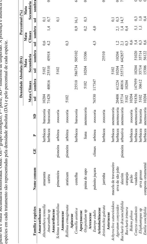 Tabela 2. Relação das espécies encontradas nos tratamentos de Mata clímax a pleno sol; Mata Clímax sombreada; Mata Secundária a  pleno sol e Mata Secundária sombreada