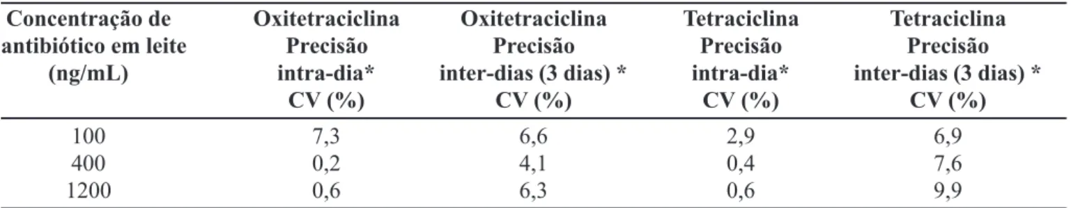 TABELA IV - Precisão do método analítico para determinação de oxitetraciclina e tetraciclina em leite, expressa pelo coeficiente de variação