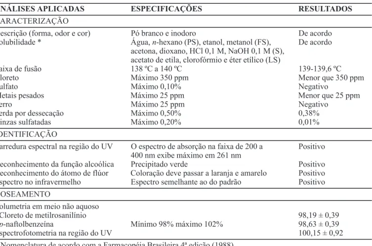 TABELA II - Valores experimentais obtidos no controle de qualidade de fluconazol matéria-prima.