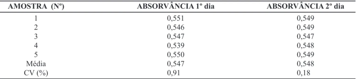 TABELA IV - Valores experimentais obtidos na determinação da precisão inter-dias para fluconazol pelo método espectrofotométrico na região do UV, em meio hidróxido de sódio 0,1 M 261 nm