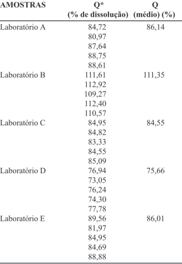 TABELA VII - Valores experimentais obtidos no teste de dissolução para fluconazol nas amostras de cápsulas provenientes dos laboratórios A, B, C, D e E, após 60minutos, em meio de dissolução tampão fosfato monobásico 0,2 M pH 7,0 a 261 nm AMOSTRAS  Q*  Q (