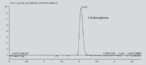 FIGURA 1 - Cromatograma representando o pico do 1-hidroxipireno em amostra adicionada do analito na concentração de 2,5 ng/mL, com tempo de retenção (tr) de 8,042 minutos, fluxo: 0,8 mL/min e detector de fluorescência.