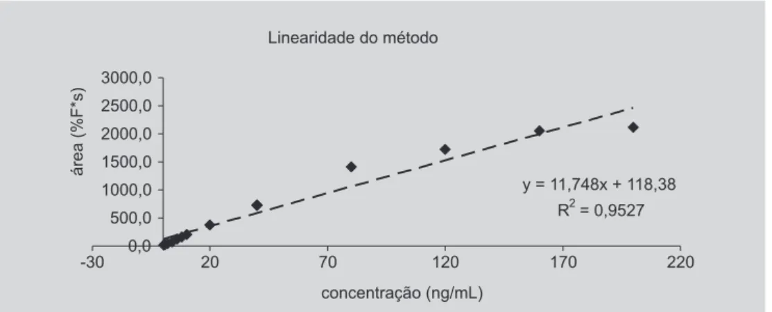 FIGURA 3 - Curva de linearidade do método para a determinação do 1-OHP em amostras de urina, na faixa de 0,2 a 200,0 ng/mL.
