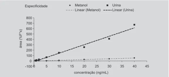 FIGURA 5 - Representação gráfica do estudo de especificidade mostrando as curvas de calibração em metanol ( ¡ ) e em urina (  ).