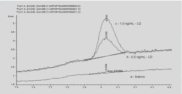 TABELA III - Valores do coeficiente angular/inclinação da reta (a) e do ponto de intersecção no eixo x, denominado intercepto (b), para as curvas de calibração construídas em metanol e urina