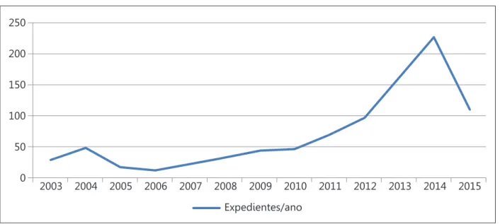 Gráfico 1. Evolução do Total de Expedientes Telegráficos Enviados e Recebidos   pelo MRE Relativos à Temática LGBT, 2003-2015