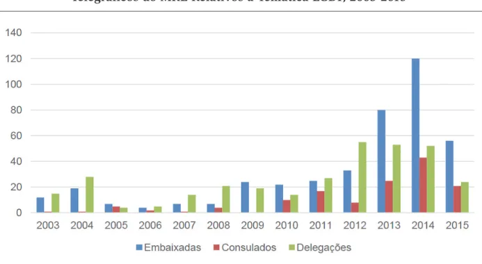 Gráfico 2. Distribuição por Tipo de Missão Diplomática dos Expedientes   Telegráficos do MRE Relativos à Temática LGBT, 2003-2015