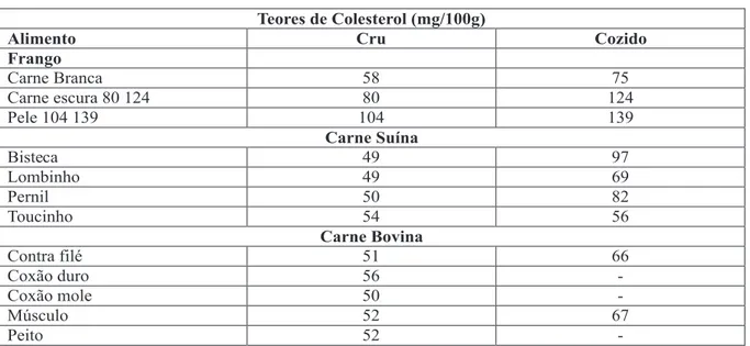 Tabela 01 – Teores de Colesterol (mg/100g)
