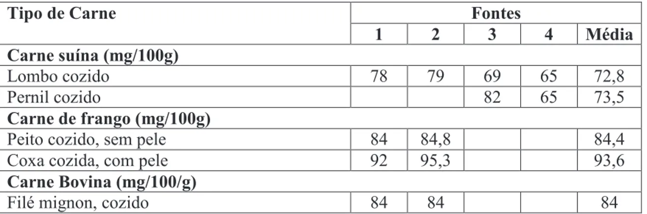 Tabela 02 – Teores de colesterol, resultado de diferentes fontes de pesquisa