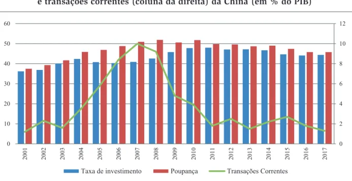 Figura 2. Evolução da taxa de investimento, poupança (coluna da esquerda)   e transações correntes (coluna da direita) da China (em % do PIB)