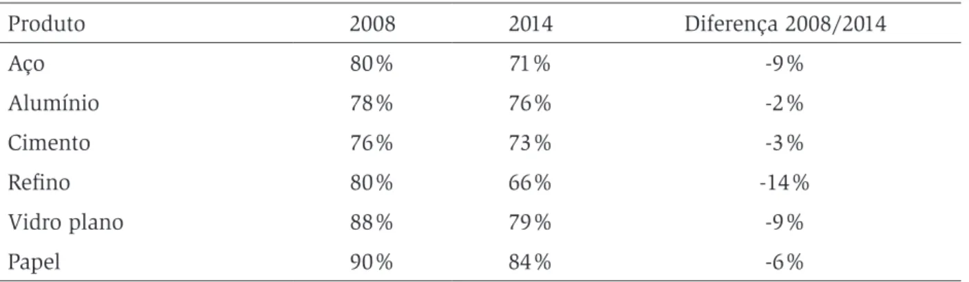 Tabela 2. Taxa de utilização em setores industriais da China em 2008 e 2014   (em % da utilização da capacidade máxima)