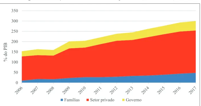 Figura 3. Evolução das dívidas na China por setor (em % do PIB)