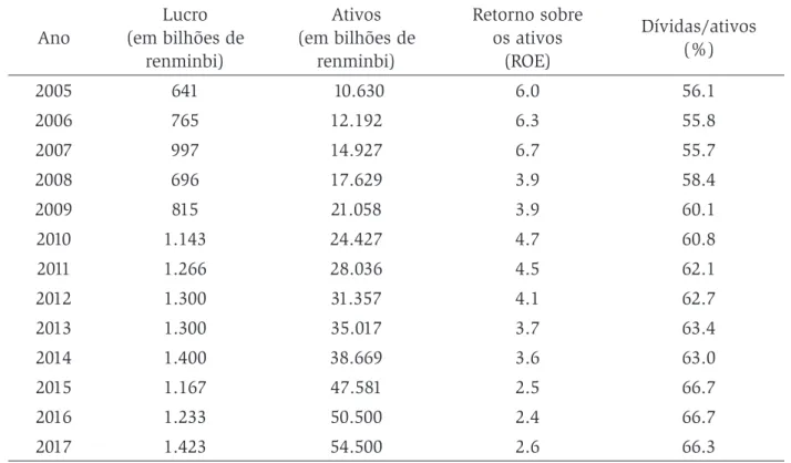 Tabela 3. Balanço financeiro das empresas estatais chinesas controladas pela SASAC Ano Lucro (em bilhões de  renminbi) Ativos (em bilhões de renminbi) Retorno sobre  os ativos(ROE) Dívidas/ativos(%) 2005 641  10.630 6.0 56.1 2006 765 12.192 6.3 55.8 2007 9