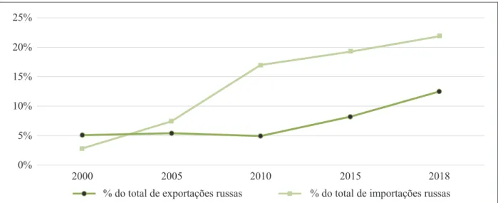 Gráfico 2. Participação da China no total de importações e exportações da Rússia (2000-2018)