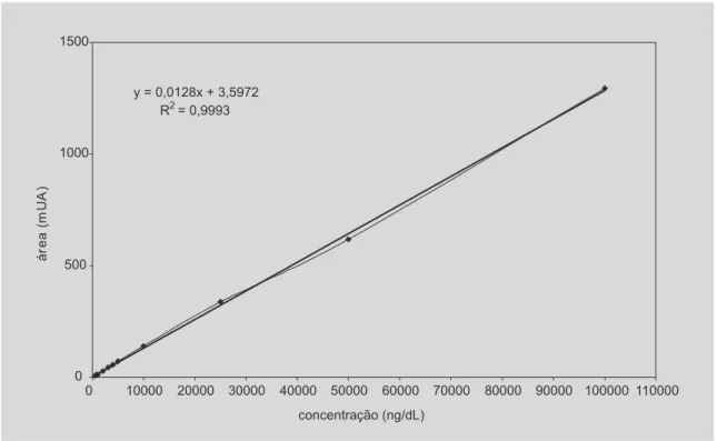 FIGURA 2 - Representação gráfica da linearidade do método de RP-HPLC para a dosagem de 17OHP sérico.