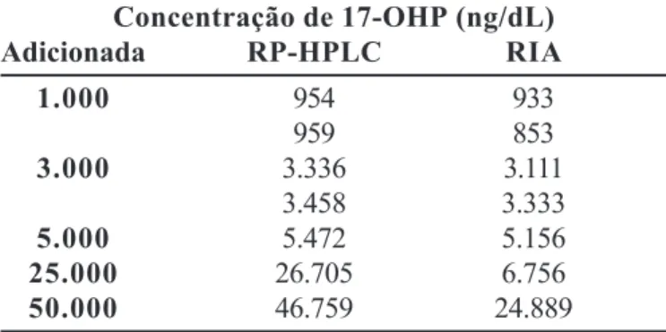 TABELA II - Resultados encontrados para a 17OHP sérica de amostras provenientes da rotina diagnóstica de CAH submetidas à dosagem por RP-HPLC e por RIA Amostras Concentração de 17-OHP (ng/dL)