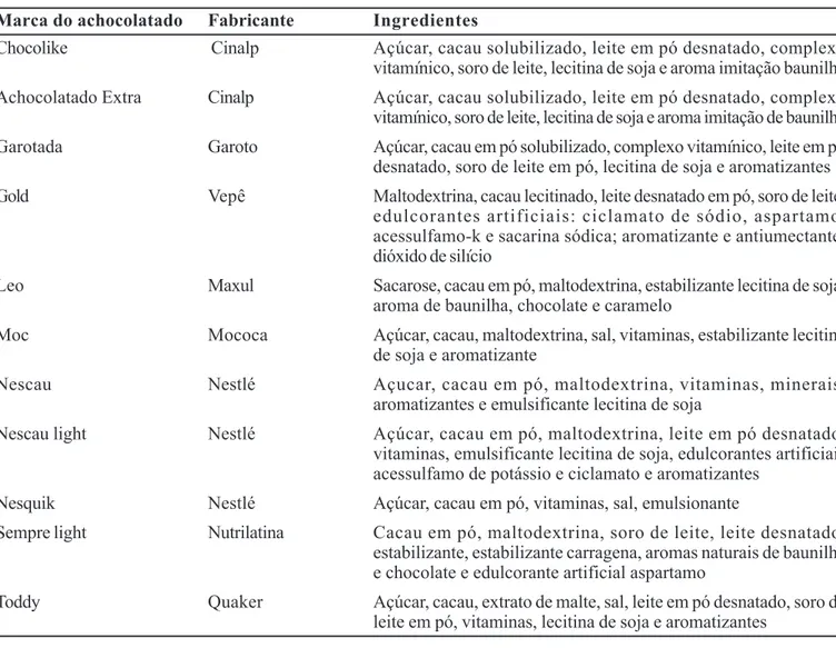 TABELA I - Ingredientes dos achocolatados, conforme declarado no rótulo.