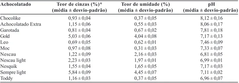 TABELA IV - Teor de cinzas, umidade e pH das amostras de achocolatados