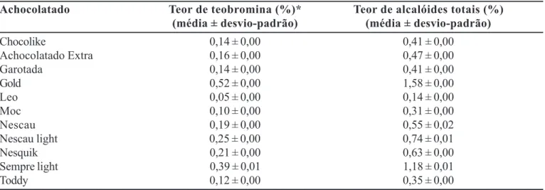 TABELA V - Teor de teobromina e alcalóides totais das amostras de achocolatado
