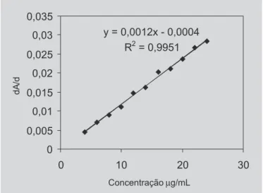 FIGURA 2 - Derivadas de primeira ordem das varreduras espectrais: A - solução padrão de cumarina, B - extrato fluido de guaco, C - tintura de guaco.