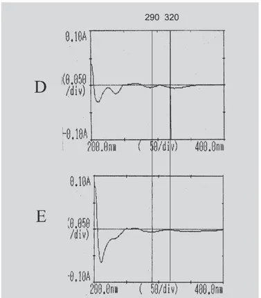 TABELA II - Resultados estatísticos do doseamento por espectrofotometria derivada de primeira ordem a 320 nm para extrato fluido e tintura de guaco