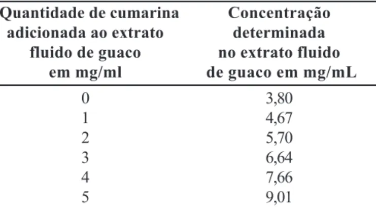 TABELA IV – Concentrações calculadas no teste de linearidade empregando método da espectrofotometria derivada no extrato fluido de guaco