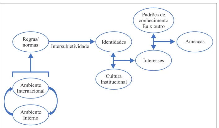 Figura 2. Percepções de Ameaças: visão construtivista convencional