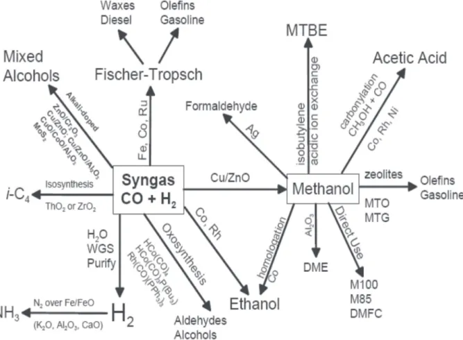 Figura 2. Alguns processos de conversão do gás de síntese (DAYTON, SPATH. 2003).