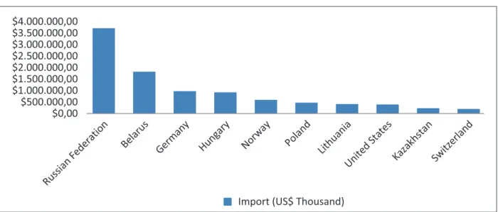 Gráfico 1: Importação de produtos energéticos na Ucrânia — por país (2015)