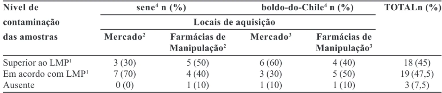 TABELA I - Confronto da contaminação fúngica das amostras de sene e boldo-do-Chile adquiridas na cidade de Campinas, São Paulo, com os limites de tolerância preconizados pela OMS