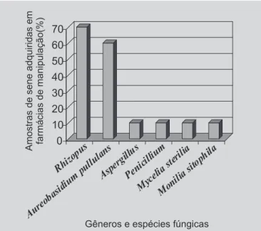 FIGURA 1 - Freqüência relativa de gêneros e espécies fúngicas em amostras de sene comercializadas em mercados de Campinas.